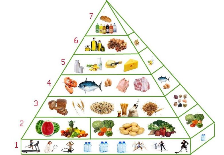 піраміда правильного харчування для схуднення