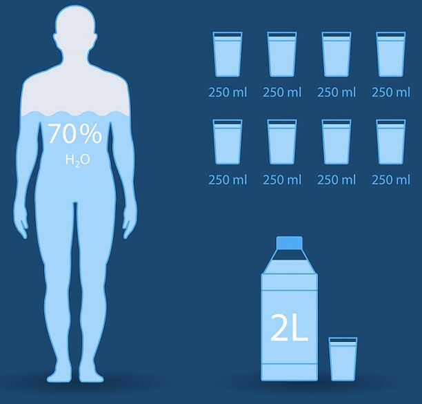 Середня добова норма споживання води
